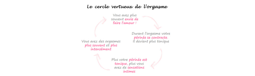 Cercle vertueux de l'orgasme féminin